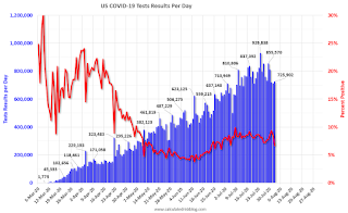 COVID-19 Tests per Day