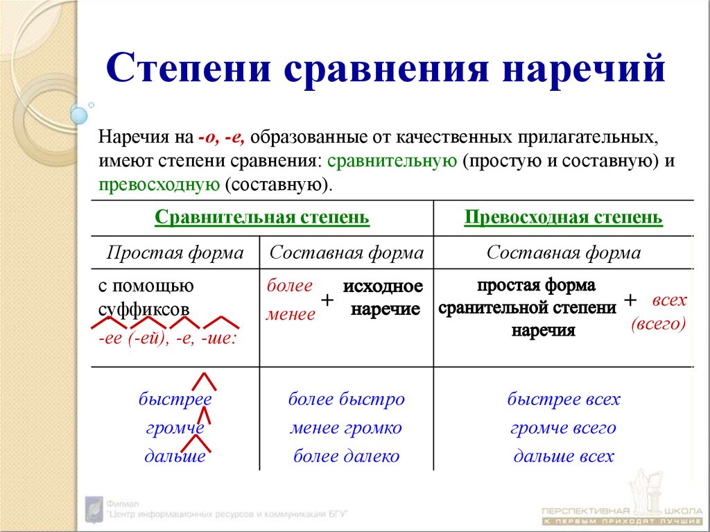 Наречия образованные от имеют степени сравнения. Степени сравнения наречий таблица. Степени сравнения наречий 7 класс таблица. Как образуются степени сравнения наречий таблица. Степени сравнения наречий в русском языке таблица.