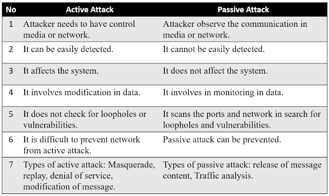Chirags Blog Difference Between Active Attack And Passive Attack