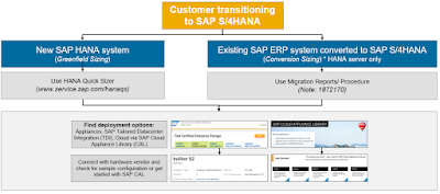 SAP HANA Tutorial and Material, SAP HANA Learning, SAP HANA Career, SAP HANA Preparation, SAP HANA Prep