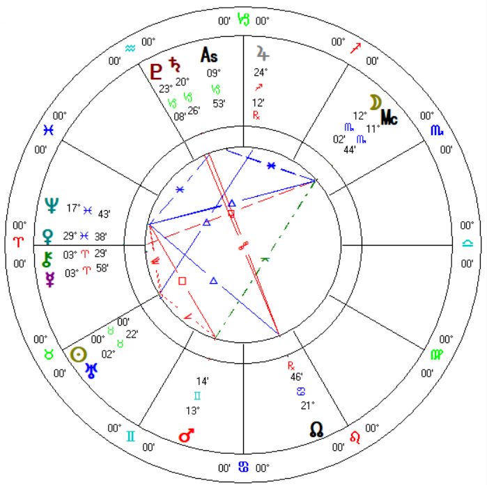 Two Headed Astrology Sun in Taurus