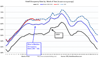 Hotel Occupancy Rate