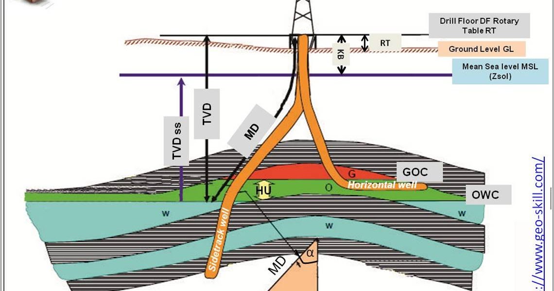 Geologist Skills Depth Type in a Well