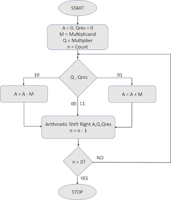 ElectroBinary: Booth Multiplier Verilog Code