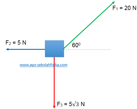Soal Penjumlahan Vektor Dengan Metode Penguraian Vektor