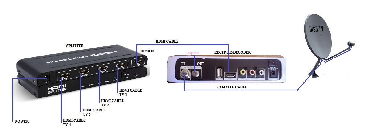 How to connect more than one TV from one decoder or receiver