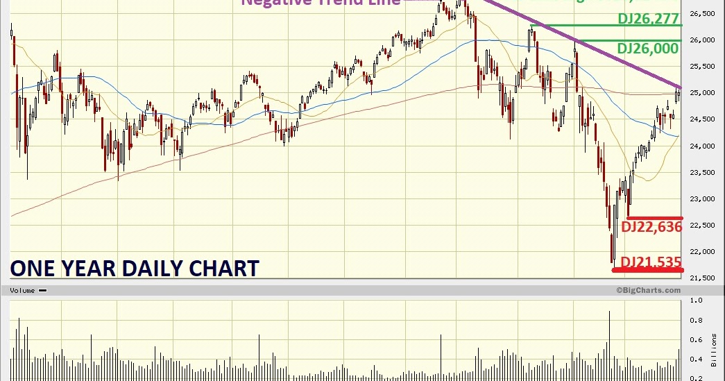 Dow Jones Marketwatch DJIA just over 2017 Peak