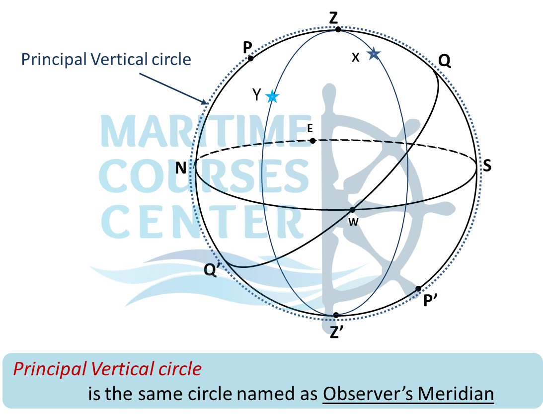 celestial navigation Concept of celestial sphere astro navigation