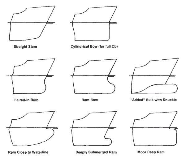 KAPAL MANIA PERAN BULBOUS BOW