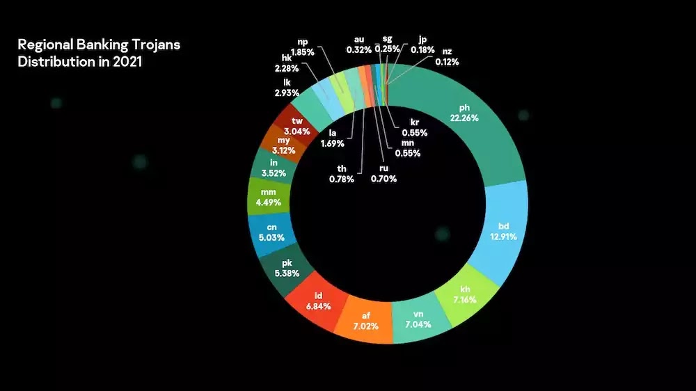 Banking Trojans in APAC 2021 Distribution Banking Trojans in APAC 2021 Distribution