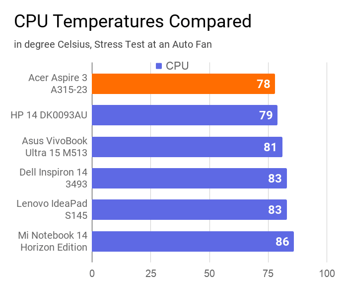 A chart on the comparison of CPU temperature measured during stress test at an auto fan of this laptop with other similar price laptops.