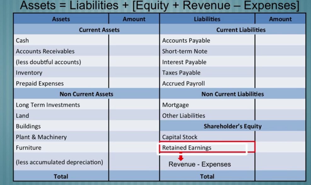 Accounting Blog Easiest way to learn Statement & Balance Sheet