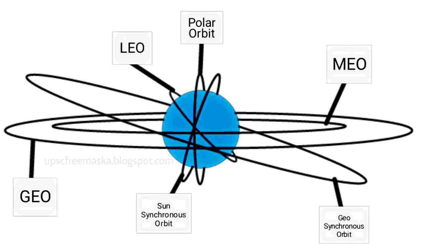 Low Earth Orbit LEO UPSC