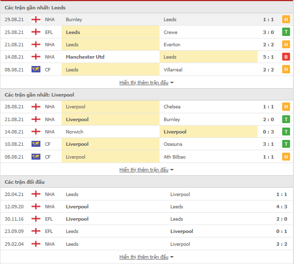 12BET Soi kèo Leeds vs Liverpool, 22h30 ngày 12/9-Ngoại Hạng Anh Thong-ke-Leeds-Liverpool-12-9