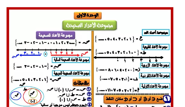 مذكرة الرياضيات منهج الصف السادس الابتدائي الترم الثاني 2021
