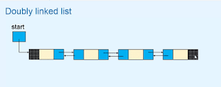 Doubly linked list Data structures and algorithms