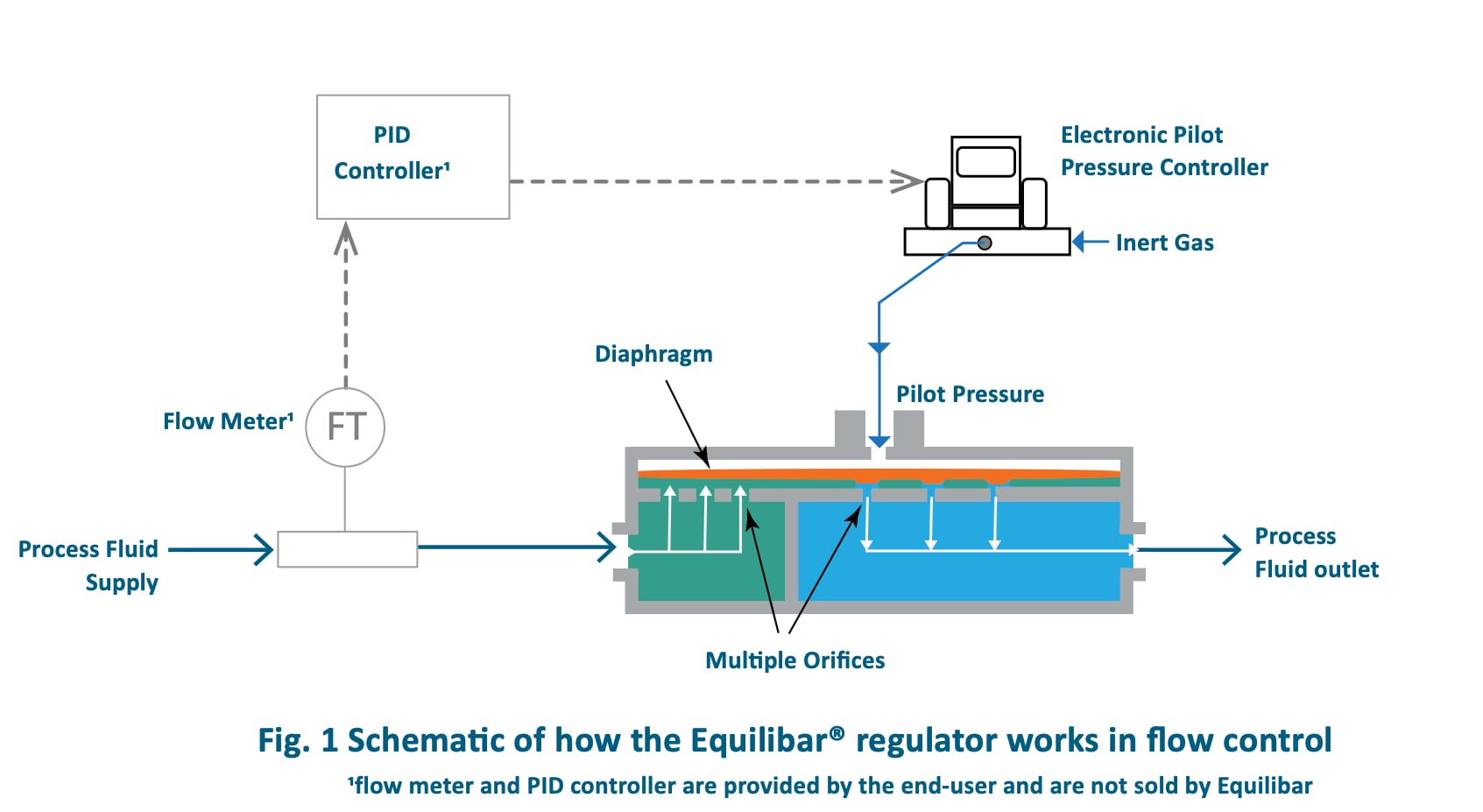 Flow control system. Orifice flow transmitter. Steam drum. Flow control valve af-12006. Flow control system.