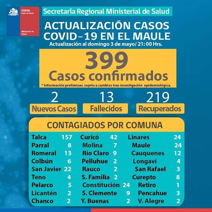 2 nuevos casos en la región del Maule, Colbún se mantiene en 6