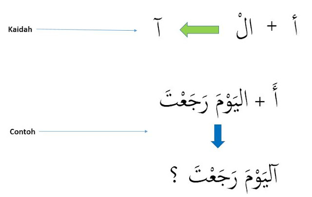 kaidah hamzah istifham diikuti oleh al dan contoh kalimatnya