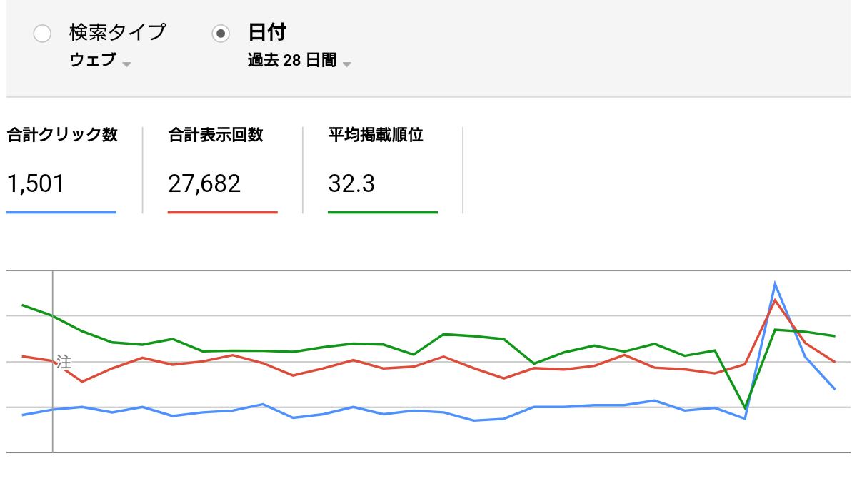 Search Consoleの検索アナリティクスのクリック数と表示回数と掲載順位のグラフ