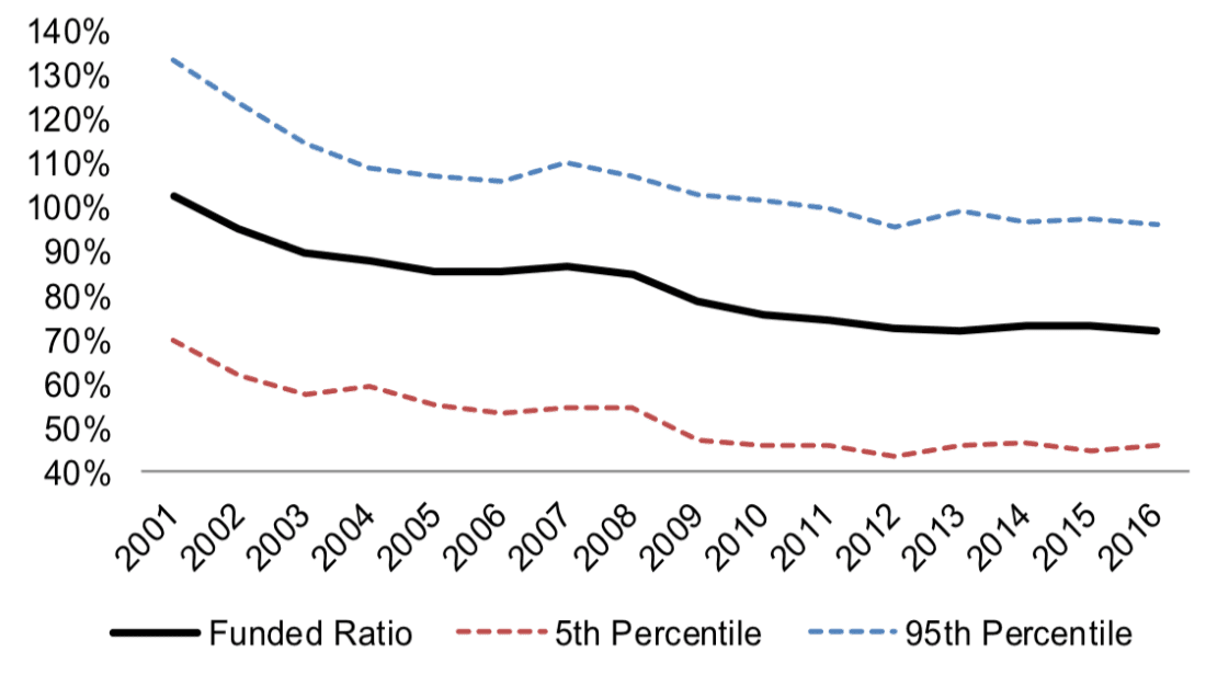 Fed Warns US Pensions Reaching For Yield