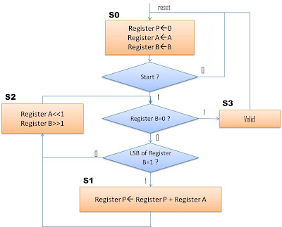 My FPGAs: Design a Sequential Multiplier