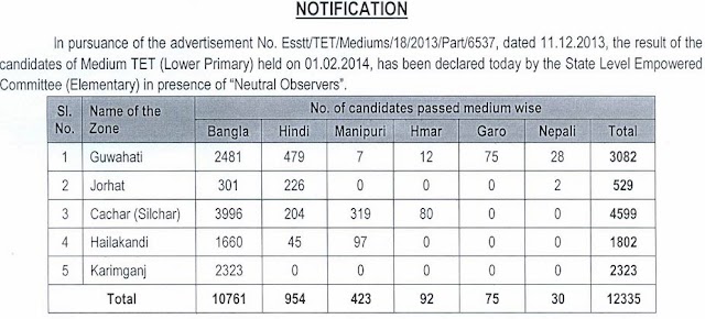 Medium wise TET 2014 examination declared