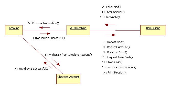 UML and Design Patterns: ATM Application UML Diagrams