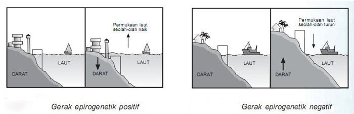 Perbedaan Gerak Epirogenetik Orogenetik Tektonisme Gambar Muttaqin Id