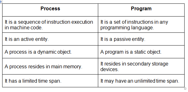 computer-science-info-concept-of-a-process-in-operating-system-os