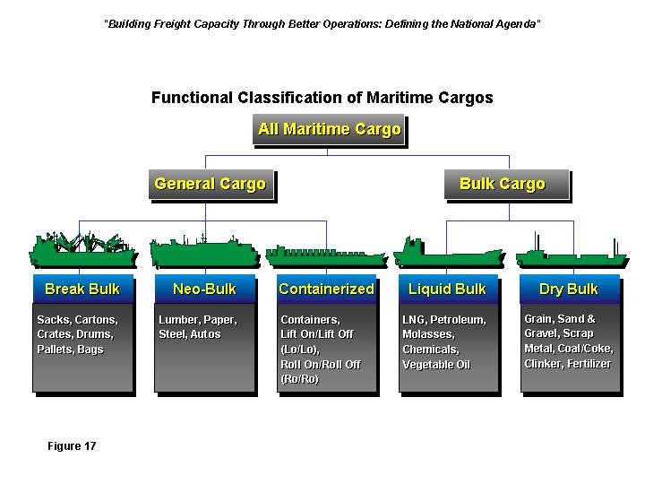 Technical English for Navigation Merchant Ship types I