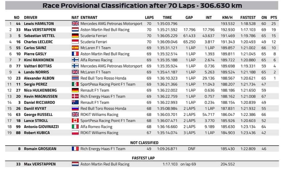 MAX SPORTS F1 HUNGARIAN GRAND PRIX BUDAPEST RACE PROVISIONAL