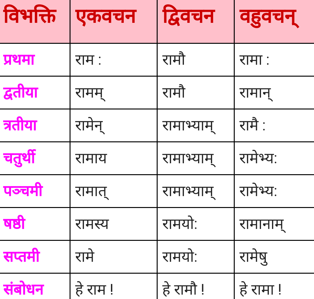 Ram Shabd Roop In Sanskrit Archives Factsopen | SexiezPicz Web Porn