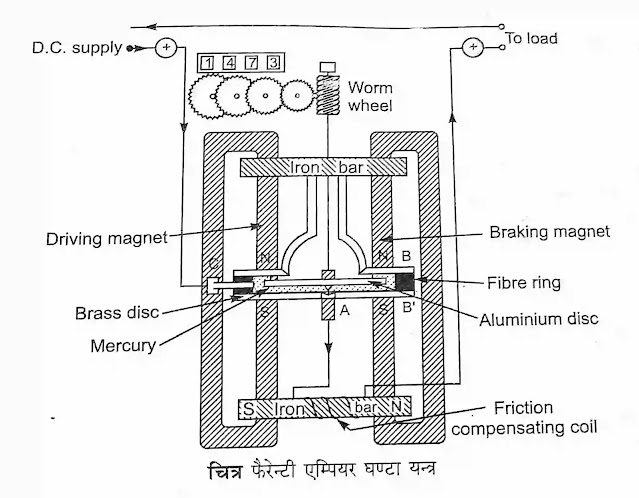 फैरेन्टी एम्पियर - घण्टा यन्त्र फैरेन्टी एम्पियर - घण्टा यन्त्र