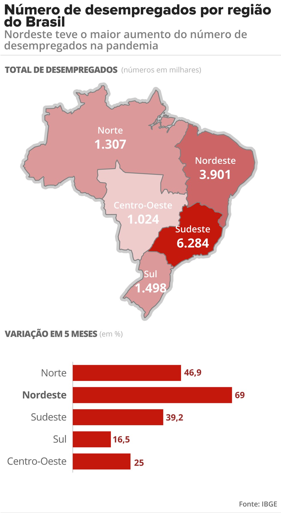 Desempleo por región Brasil