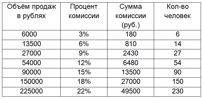 31 процент это сколько. Процент продаж. 1 Процент это сколько в рублях. 1/3 Это сколько процентов. Комиссия процент.