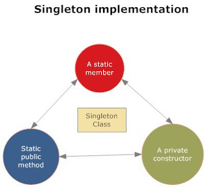 Java: Singleton Design Pattern in Java