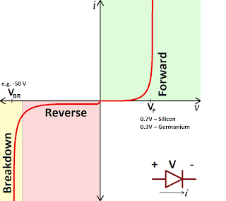 V-I graph for non-ohmic conductor