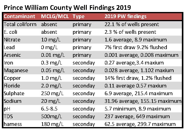 Green Risks: 2019 Prince William Water Wells