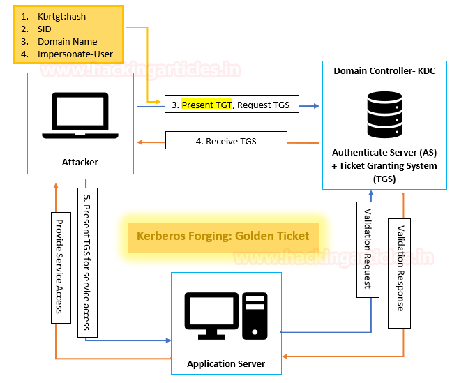 Golden Ticket attack for Domain Persistence
