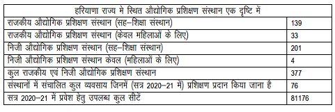 Haryana ITI Merit list 2021 (5th) Result Allotment Cut off