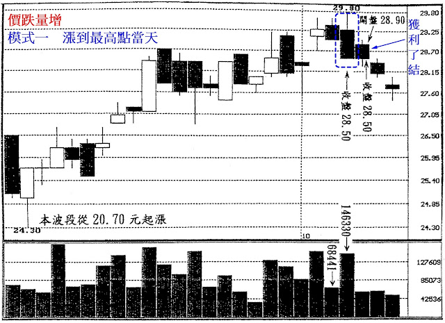 價跌量增　模式一　漲到最高點當天