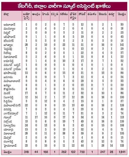 TSPSC TRT Category, District wise SA Posts Vacancies TSPSC TRT Category, District wise SA Posts Vacancies