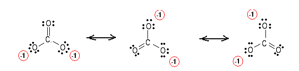 Fig. 4: Lewis structures for the carbonate ion CO3-2. The 3 structures are equivalent since they have equal formal charges on the elements. It has been proven experimentally that the C-O bond in the carbonate ion is a hybrid of a single and a double bond (the length of the C-O bond in the carbonate ion is approximately half of the sum of the lengths of a normal C-O and C=O bond).This means that the theoretical Lewis structures are in agreement with experimental results.