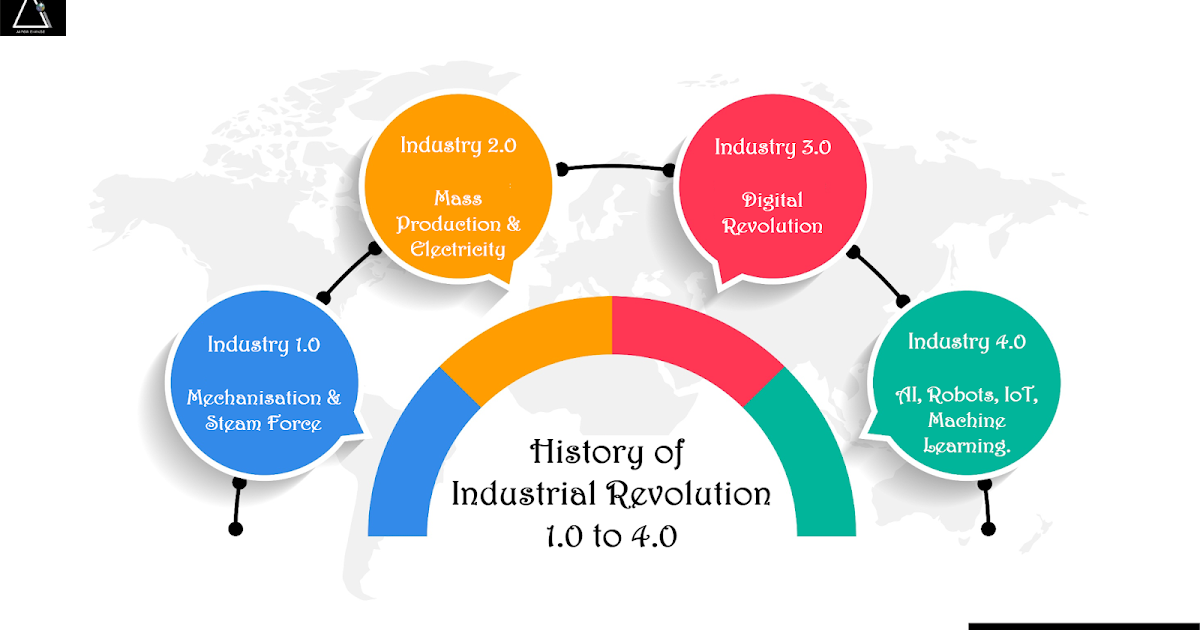 History of Industrial Revolution - 1.0 to 4.0