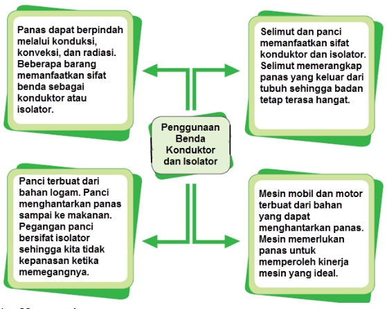 Materi dan Kunci Jawaban Tematik Kelas 5 Tema 6 Subtema 3 Halaman 147