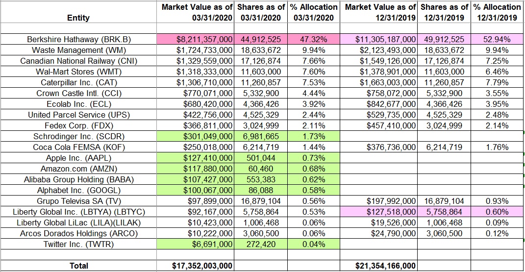 One Familys Blog Tracking Bill & Melinda Gates Foundation Portfolio