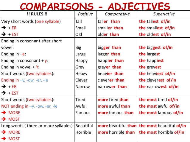 Degrees of comparison of adjectives правило. More than a lot. Much far a lot a bit a little правило. Much a lot a little a bit правило. Comparative and superlative adjectives правила.