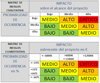 Ejemplo de matriz de Riesgos