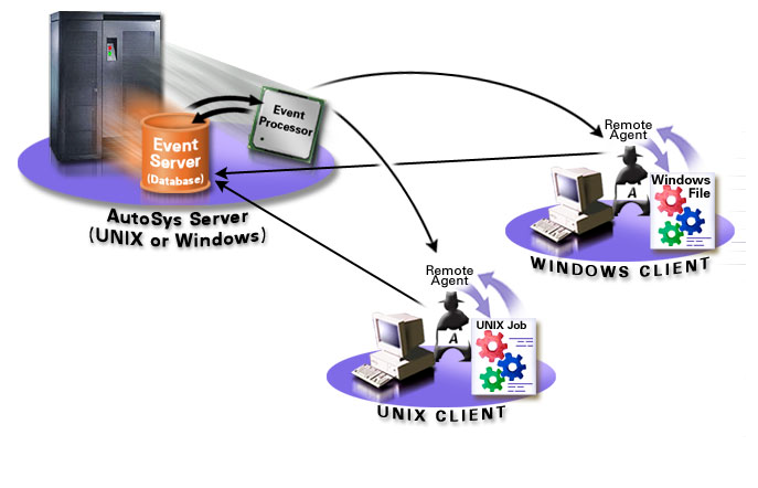 Autosys